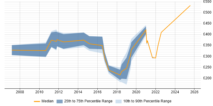 Contractor daily rate distribution trend for jobs in County Antrim citing WAN
