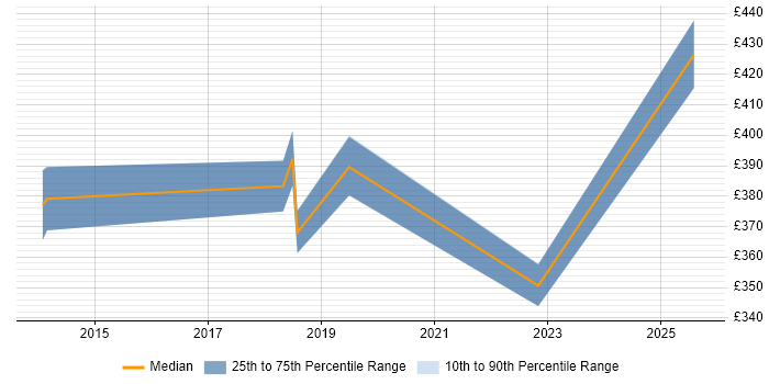 Contractor daily rate distribution trend for jobs in County Antrim citing Wealth Management Contractor daily rate distribution trend for jobs in County Antrim citing Wealth Management