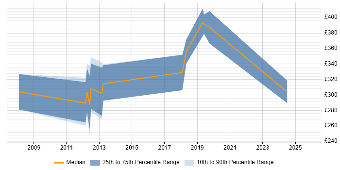 Contractor daily rate distribution trend for jobs in County Antrim citing Web Application Development