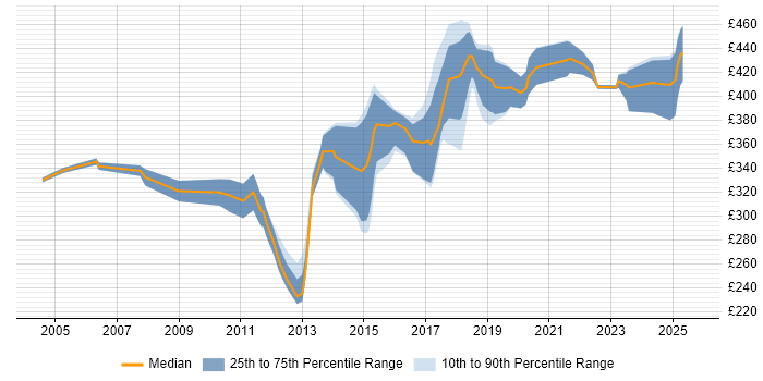 Contractor daily rate distribution trend for jobs in County Antrim citing Web Services