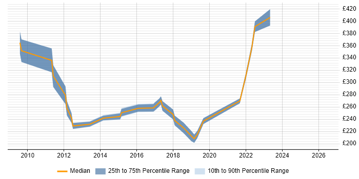 Contractor daily rate distribution trend for jobs in County Antrim citing Windows Server 2008