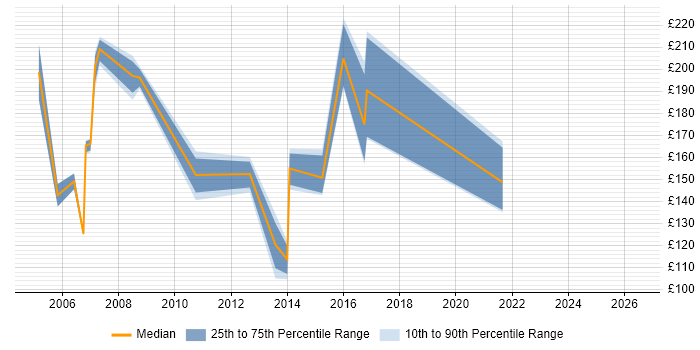 Contractor daily rate distribution trend for jobs in County Antrim citing Windows XP