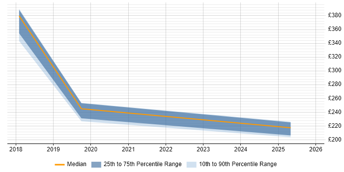 Contractor daily rate distribution trend for jobs in County Antrim citing Workflow Management