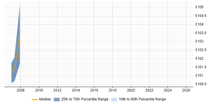 Contractor daily rate distribution trend for jobs in Craigavon citing Internet