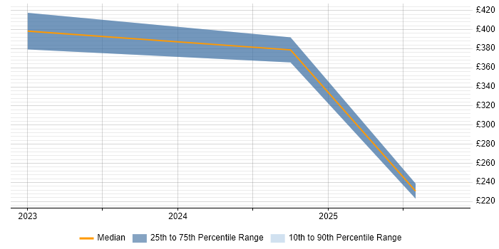 Contractor daily rate distribution trend for jobs in County Down citing Social Skills
