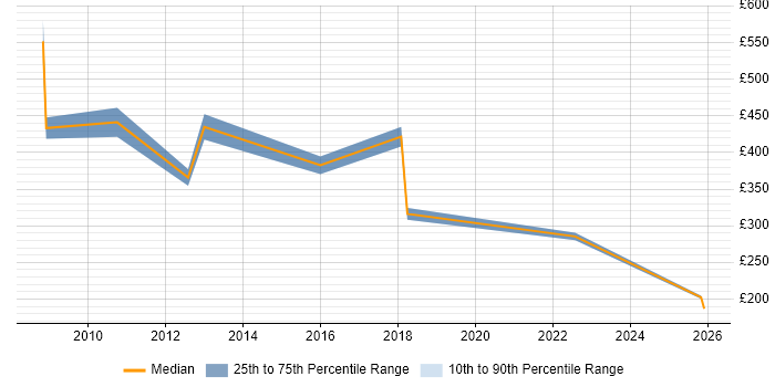 Contractor daily rate distribution trend for Analyst job vacancies in County Londonderry