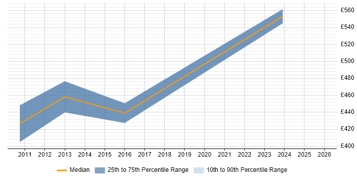 Contractor daily rate distribution trend for jobs in County Londonderry citing Analytical Skills