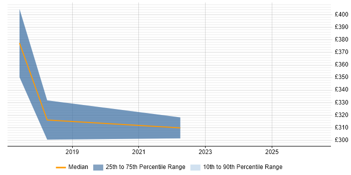 Contractor daily rate distribution trend for jobs in County Londonderry citing Microsoft Excel