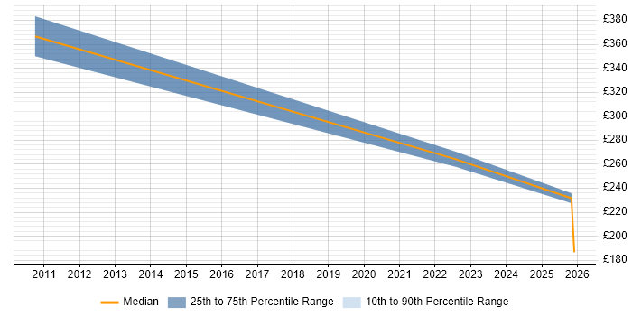 Contractor daily rate distribution trend for Support Analyst job vacancies in County Londonderry