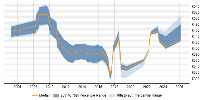 Contractor daily rate distribution trend for jobs in Northern Ireland citing CRM