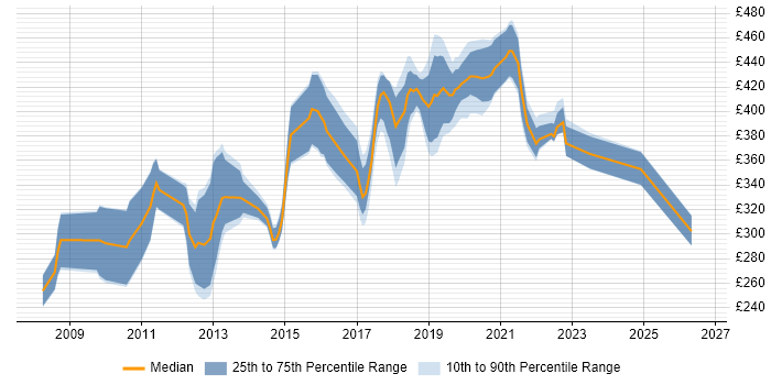 Contractor daily rate distribution trend for jobs in Northern Ireland citing CSS