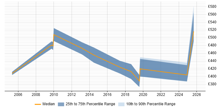 Contractor daily rate distribution trend for jobs in Northern Ireland citing Data Cleansing