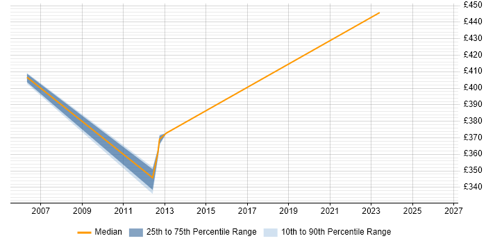 Contractor daily rate distribution trend for Data Consultant job vacancies in Northern Ireland