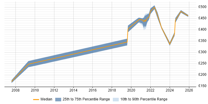 Contractor daily rate distribution trend for Data Engineer job vacancies in Northern Ireland