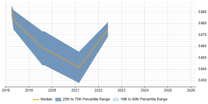 Contractor daily rate distribution trend for jobs in Northern Ireland citing Data Engineering
