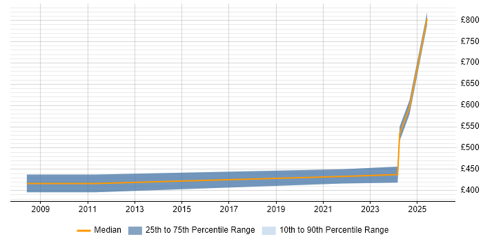 Contractor daily rate distribution trend for jobs in Northern Ireland citing Data Integration