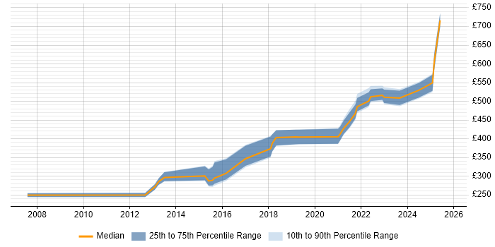Contractor daily rate distribution trend for jobs in Northern Ireland citing Data Management
