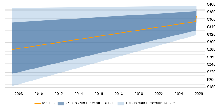 Contractor daily rate distribution trend for Data Migration Analyst job vacancies in Northern Ireland
