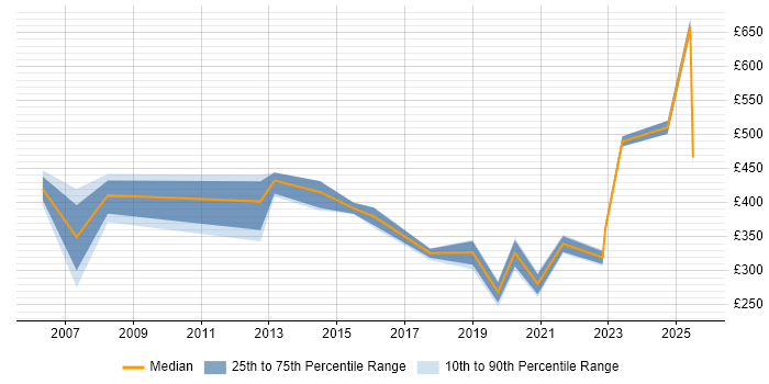 Contractor daily rate distribution trend for jobs in Northern Ireland citing Data Migration Contractor daily rate distribution trend for jobs in Northern Ireland citing Data Migration