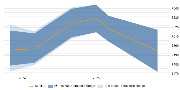 Contractor daily rate distribution trend for jobs in Northern Ireland citing Data Pipeline