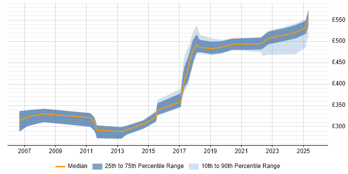 Contractor daily rate distribution trend for jobs in Northern Ireland citing Data Structures