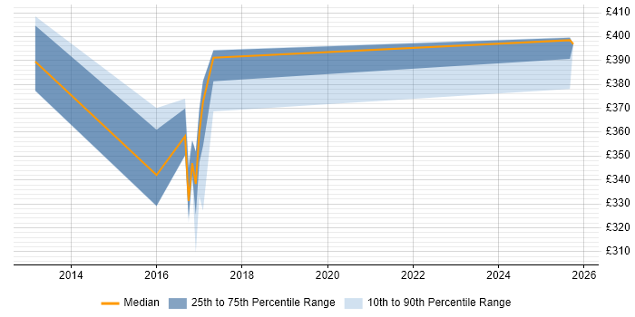 Contractor daily rate distribution trend for jobs in Northern Ireland citing Data Validation