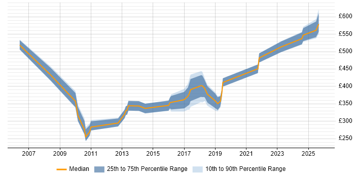 Contractor daily rate distribution trend for jobs in Northern Ireland citing Data Warehouse