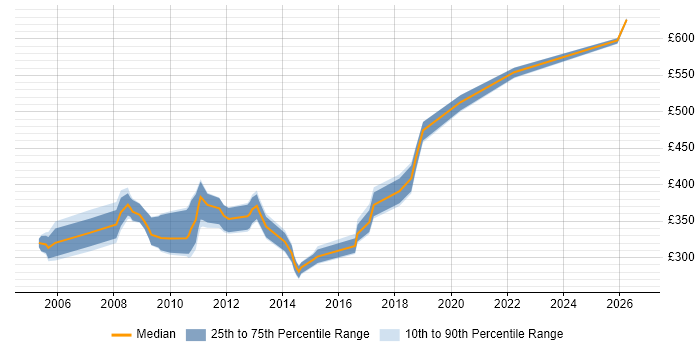 Contractor daily rate distribution trend for DBA job vacancies in Northern Ireland