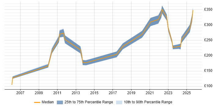 Contractor daily rate distribution trend for jobs in Northern Ireland citing Dell