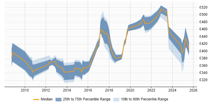 Contractor daily rate distribution trend for jobs in Northern Ireland citing Derivative