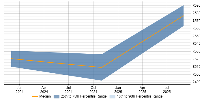 Contractor daily rate distribution trend for jobs in Northern Ireland citing Design Thinking Contractor daily rate distribution trend for jobs in Northern Ireland citing Design Thinking