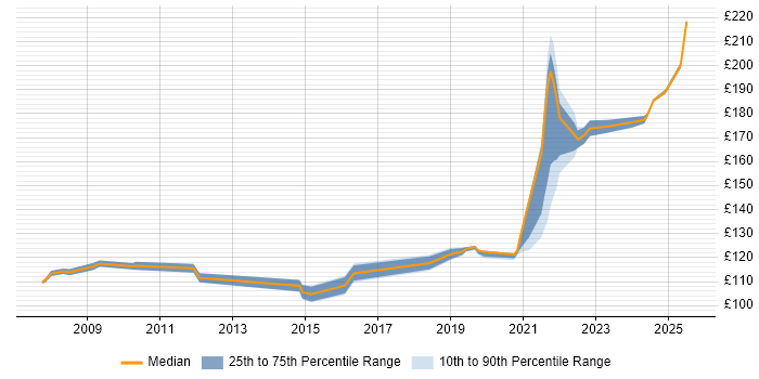Contractor daily rate distribution trend for Desktop Engineer job vacancies in Northern Ireland Contractor daily rate distribution trend for Desktop Engineer job vacancies in Northern Ireland
