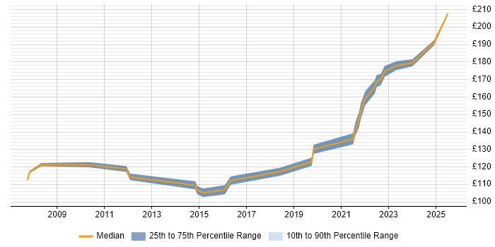 Contractor daily rate distribution trend for Desktop Support Engineer job vacancies in Northern Ireland Contractor daily rate distribution trend for Desktop Support Engineer job vacancies in Northern Ireland