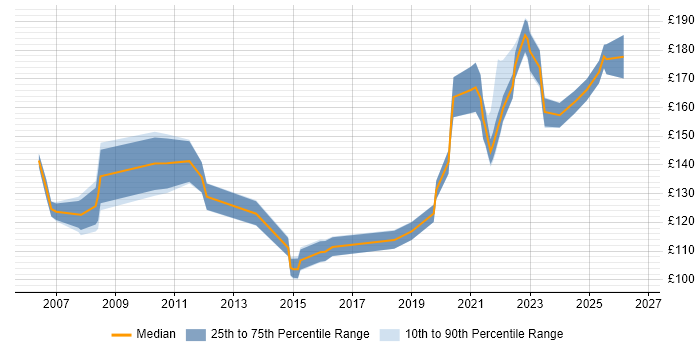 Contractor daily rate distribution trend for Desktop Support job vacancies in Northern Ireland