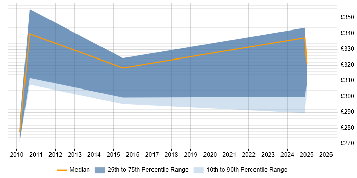 Contractor daily rate distribution trend for Developer/Software Engineer job vacancies in Northern Ireland