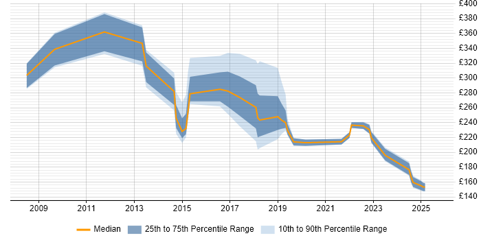 Contractor daily rate distribution trend for jobs in Northern Ireland citing DNS