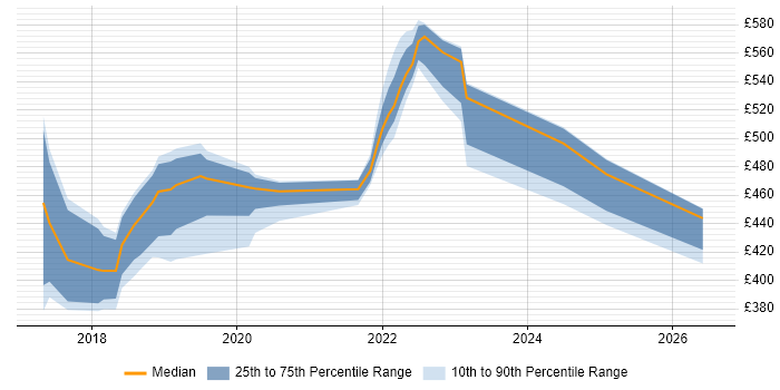 Contractor daily rate distribution trend for jobs in Northern Ireland citing Docker