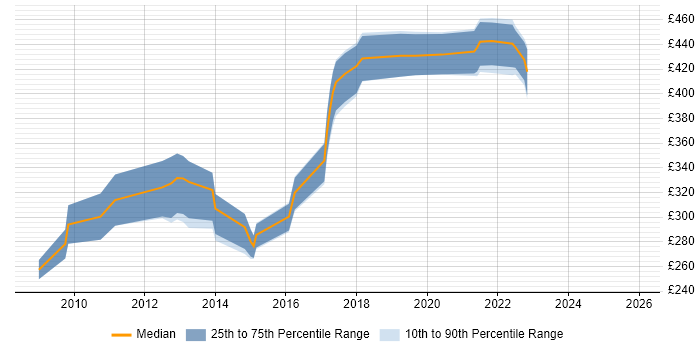 Contractor daily rate distribution trend for jobs in Northern Ireland citing .NET Framework