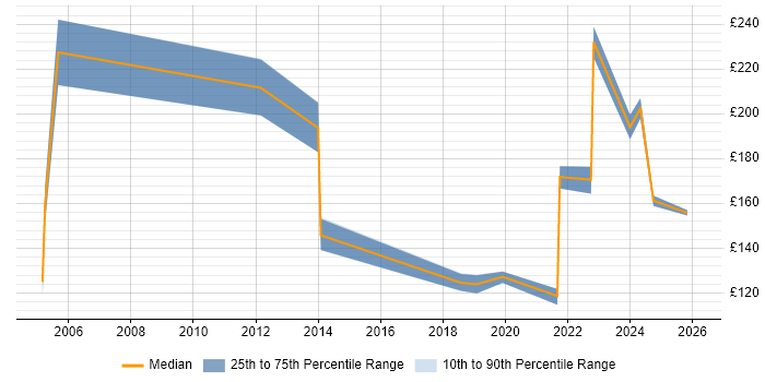 Contractor daily rate distribution trend for jobs in Northern Ireland citing Driving Licence