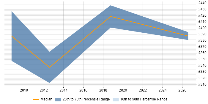 Contractor daily rate distribution trend for Drupal Developer job vacancies in Northern Ireland