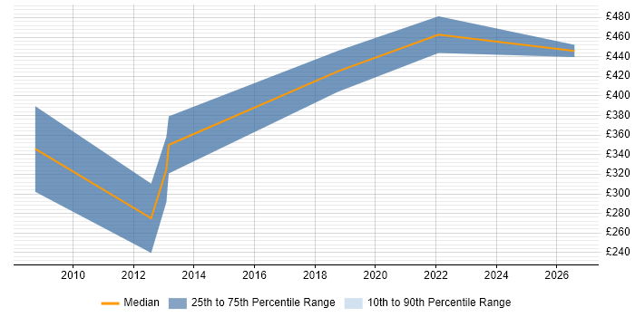 Contractor daily rate distribution trend for jobs in Northern Ireland citing Drupal