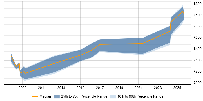 Contractor daily rate distribution trend for jobs in Northern Ireland citing DV Cleared Contractor daily rate distribution trend for jobs in Northern Ireland citing DV Cleared