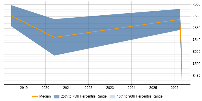 Contractor daily rate distribution trend for jobs in Northern Ireland citing Elastic Stack