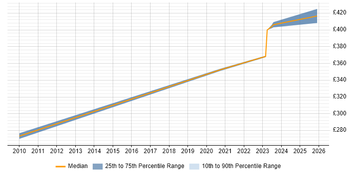 Contractor daily rate distribution trend for jobs in Northern Ireland citing Embedded Linux
