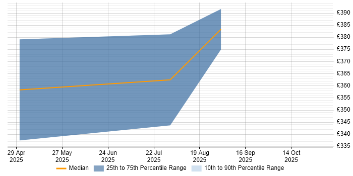 Contractor daily rate distribution trend for jobs in Northern Ireland citing EMC VPLEX
