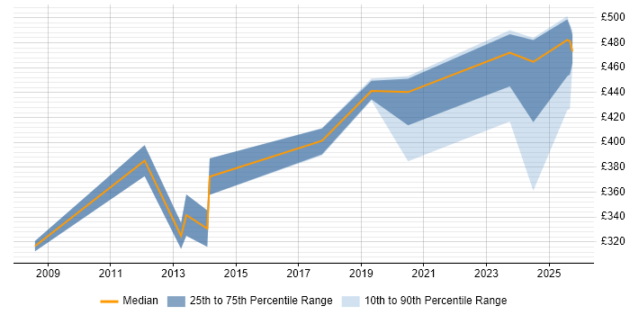 Contractor daily rate distribution trend for jobs in Northern Ireland citing End-to-End Testing Contractor daily rate distribution trend for jobs in Northern Ireland citing End-to-End Testing