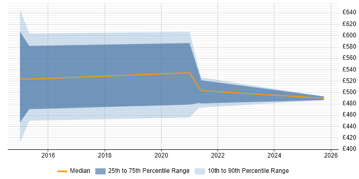 Contractor daily rate distribution trend for jobs in Northern Ireland citing Enterprise Architecture Contractor daily rate distribution trend for jobs in Northern Ireland citing Enterprise Architecture