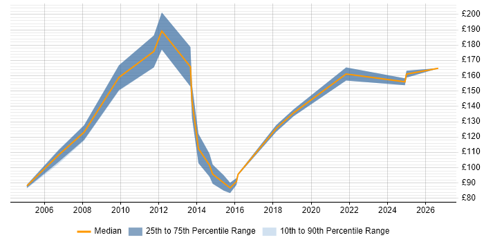 Contractor daily rate distribution trend for jobs in Northern Ireland citing EPoS