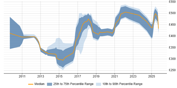 Contractor daily rate distribution trend for jobs in Northern Ireland citing Equities