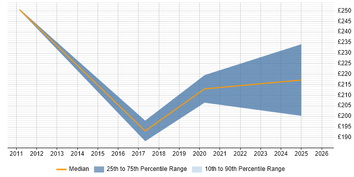 Contractor daily rate distribution trend for Finance Business Analyst job vacancies in Northern Ireland